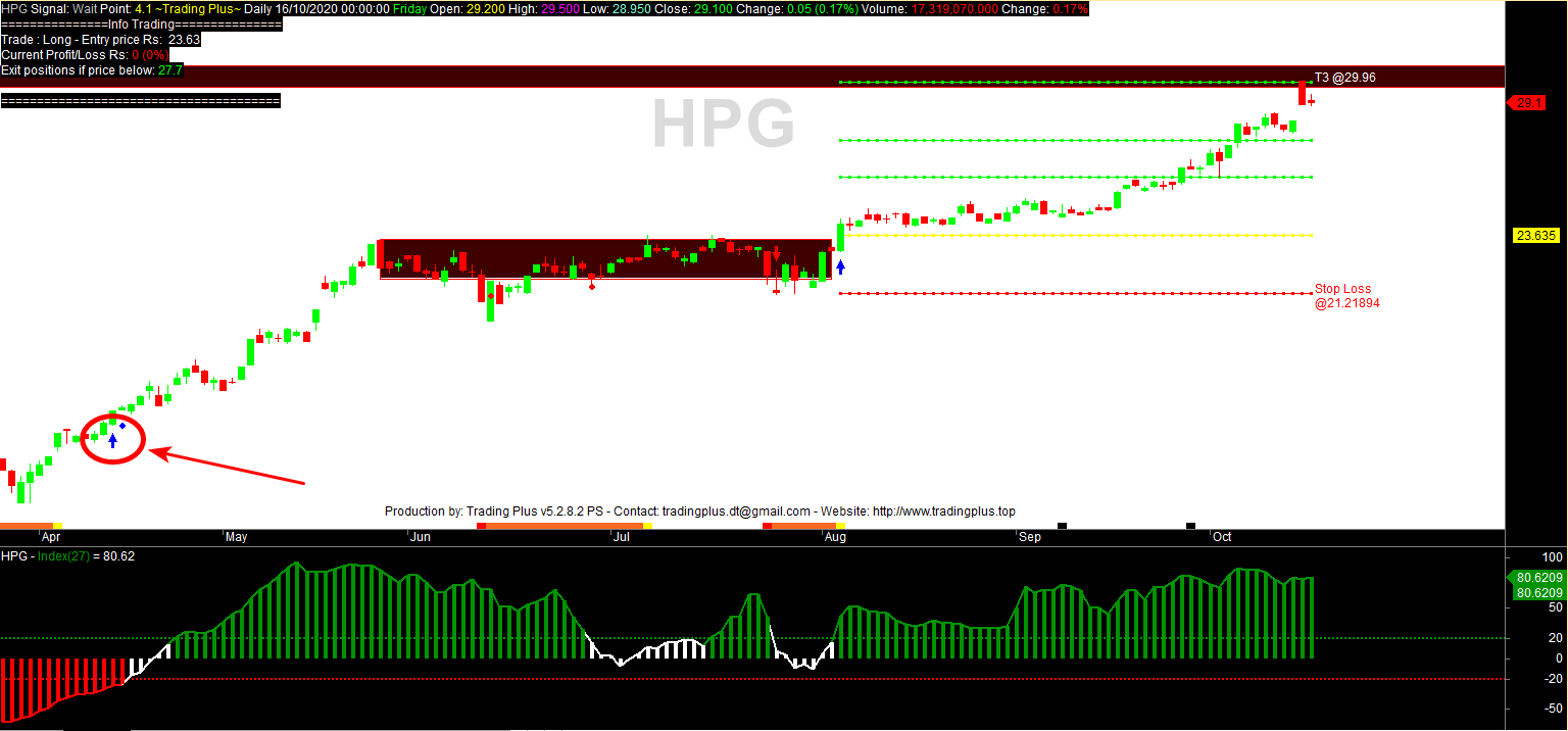Cổ phiếu HPG của Hoà Phát